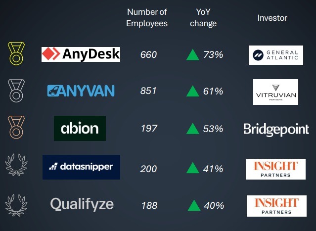 Fastest growing PE backed companies (any size)