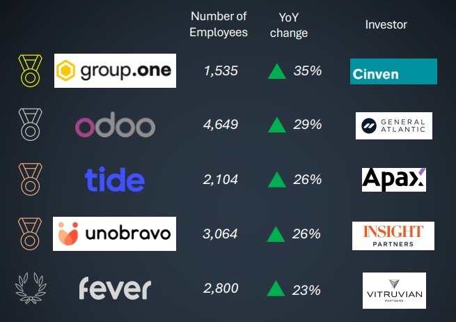Fastest growing PE backed companies with over 1,000 employees