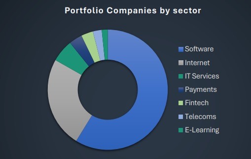Portfolio companies by sector